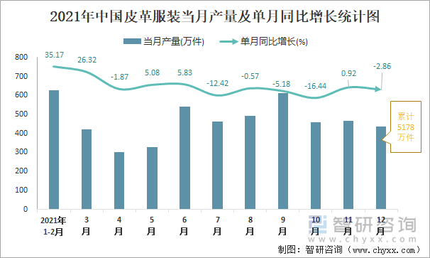 2021年中国皮革服装当月产量及单月同比增长统计图