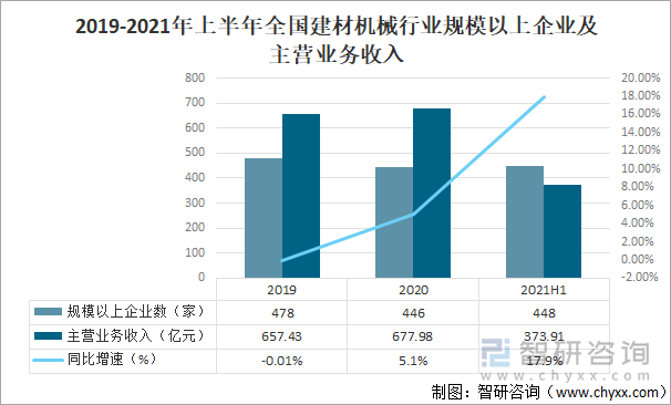 2019-2021年上半年全国建材机械行业规模以上企业及主营业务收入