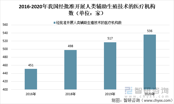 2016-2020年我国经批准开展人类辅助生殖技术的医疗机构数（单位：家）