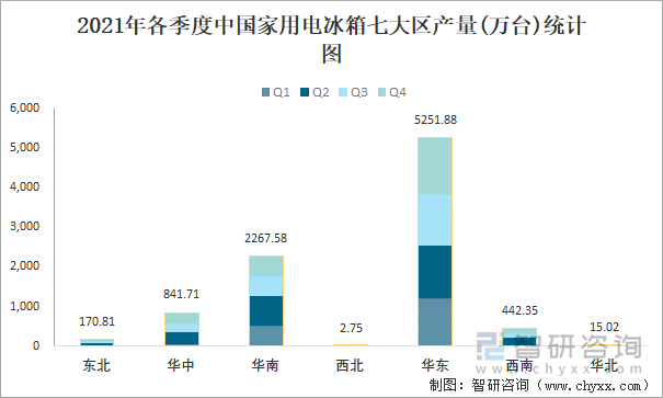 2021年各季度中国家用电冰箱七大区产量统计图