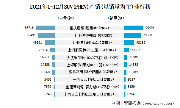 2021年1-12月SUV(PHEV)产销(以销量为主)排行榜