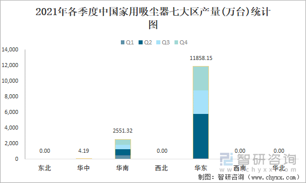 2021年各季度中国家用吸尘器七大区产量统计图