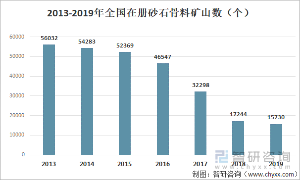 2013-2019年全国在册砂石骨料矿山数