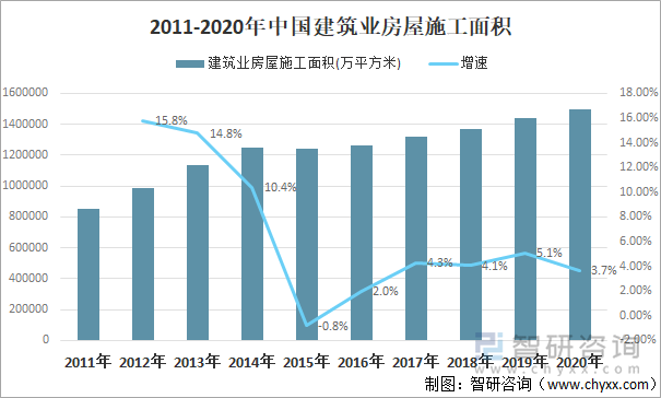 2011-2020年中国建筑业房屋施工面积