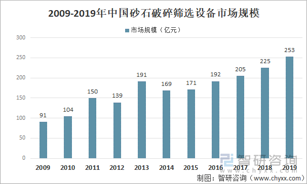 2009-2019中国砂石破碎筛选设备市场规模