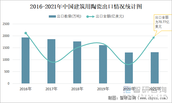 2016-2021年中国建筑用陶瓷出口情况统计图