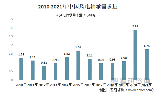 2010-2021年中国风电轴承需求量