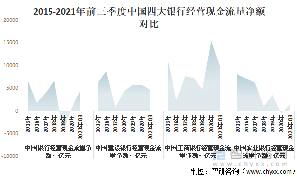 2015-2021年前三季度中国四大银行经营现金流量净额对比