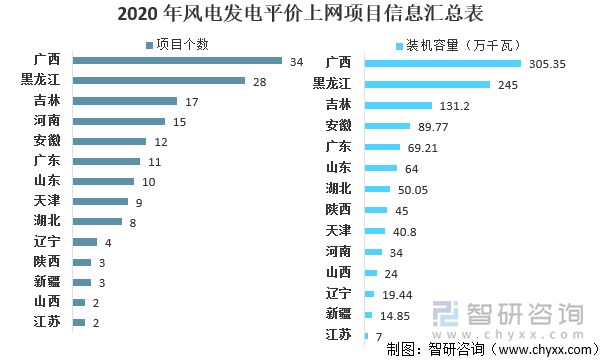 2020年风电发电平价上网项目信息汇总表