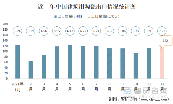 近一年中国建筑用陶瓷出口情况统计图