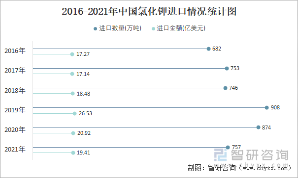 2016-2021年中国氯化钾进口情况统计图