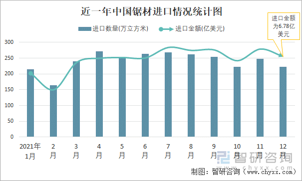 近一年中国锯材进口情况统计图