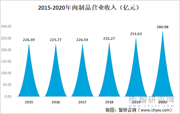 2015-2020年肉制品营业收入（亿元）