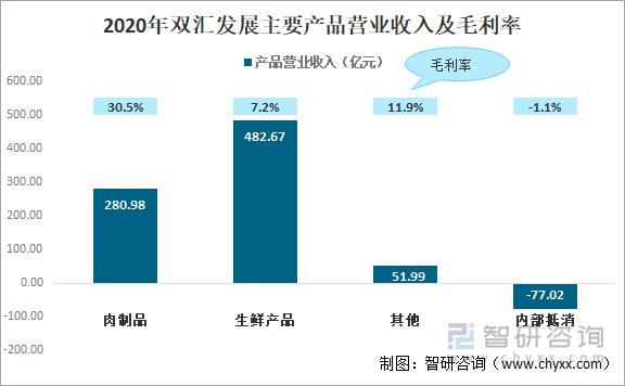 2020年双汇发展主要产品营业收入及毛利率