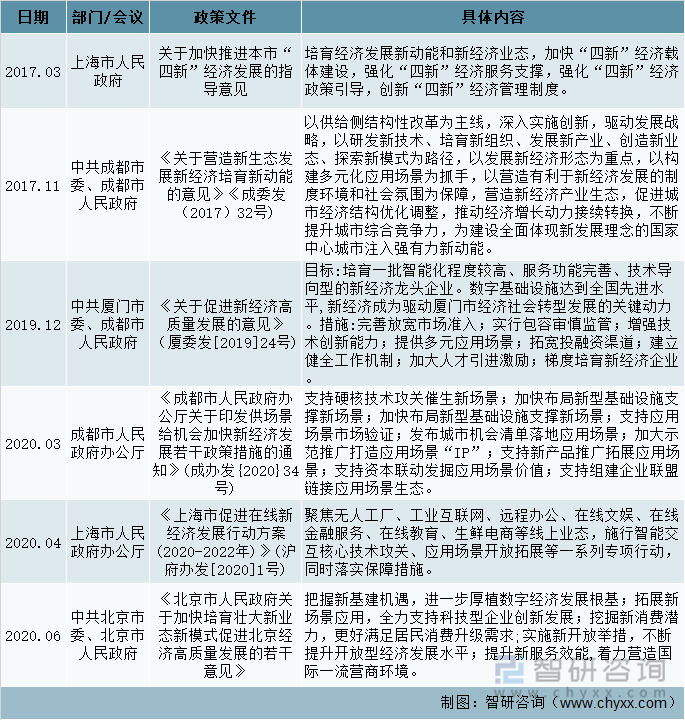 各城市新经济企业相关政策环境