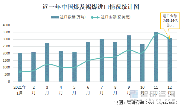 近一年中国煤及褐煤进口情况统计图