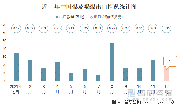 近一年中国煤及褐煤出口情况统计图