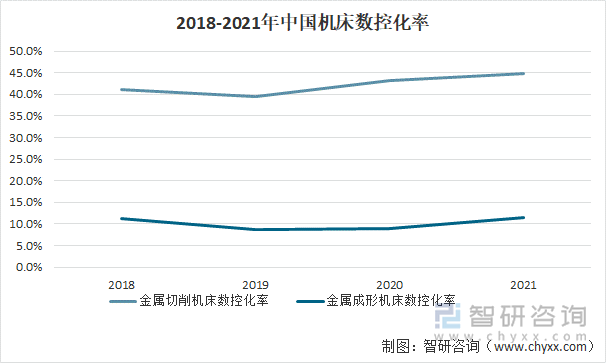 2018-2021年中国机床数控化率