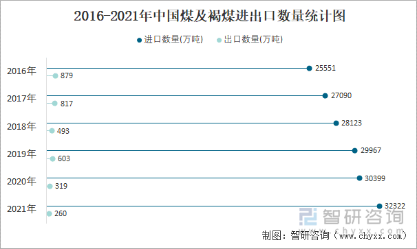 2016-2021年中国煤及褐煤进出口数量统计图