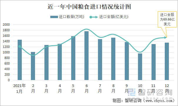 近一年中国粮食进口情况统计图