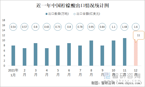 近一年中国柠檬酸出口情况统计图