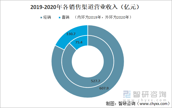 2019-2020年各销售渠道营业收入（亿元）