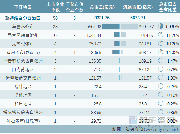 2022年2月新疆维吾尔自治区各地级行政区A股上市企业情况统计表