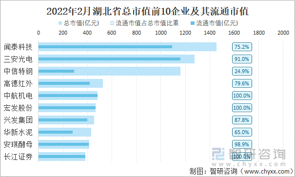 2022年2月湖北省A股上市总市值前10强企业及其流通市值