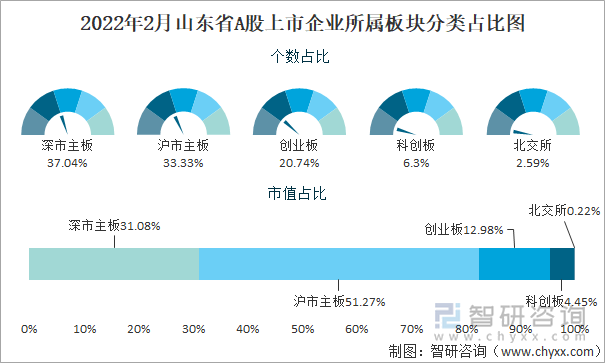 2022年2月山东省A股上市企业所属板块分类占比图