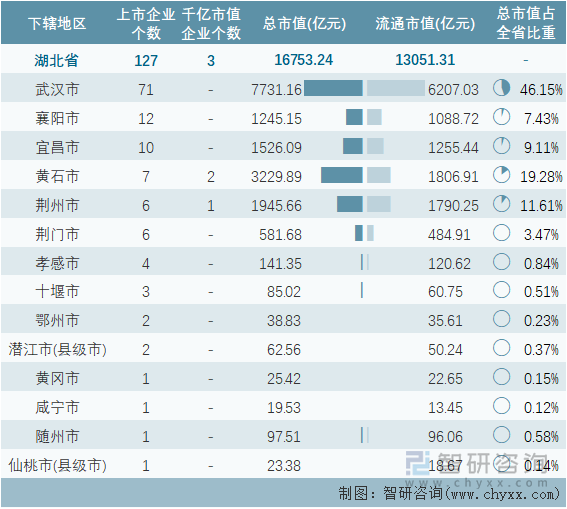 2022年2月湖北省各地级行政区A股上市企业情况统计表