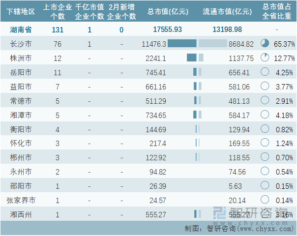 2022年2月湖南省各地级行政区A股上市企业情况统计表