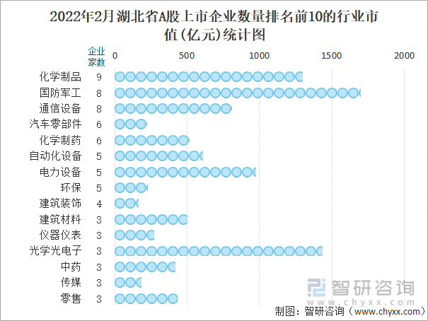 2022年2月湖北省A股上市企业数量排名前10的行业市值(亿元)统计图