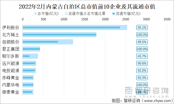 2022年2月内蒙古自治区A股上市总市值前10强企业及其流通市值