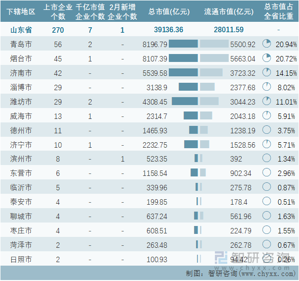 2022年2月山东省各地级行政区A股上市企业情况统计表