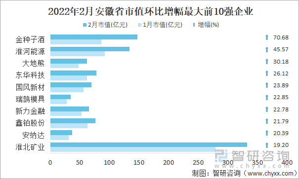 2022年2月安徽省A股上市企业市值环比增幅最大前10强企业