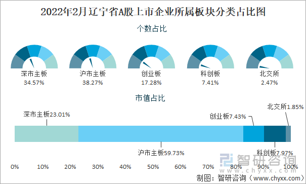 2022年2月辽宁省A股上市企业所属板块分类占比图