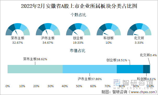 2022年2月安徽省A股上市企业所属板块分类占比图