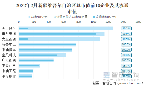 2022年2月新疆维吾尔自治区A股上市总市值前10强企业及其流通市值