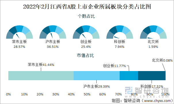 2022年2月江西省A股上市企业所属板块分类占比图