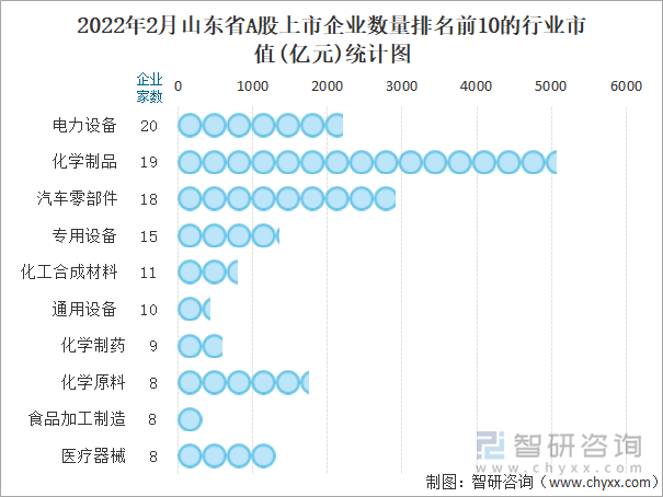 2022年2月山东省A股上市企业数量排名前10的行业市值(亿元)统计图