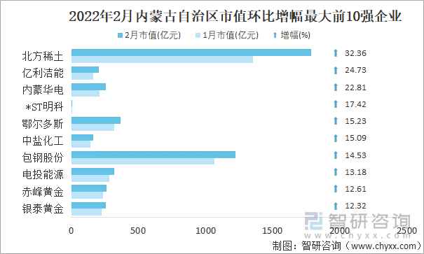 2022年2月内蒙古自治区A股上市企业市值环比增幅最大前10强企业