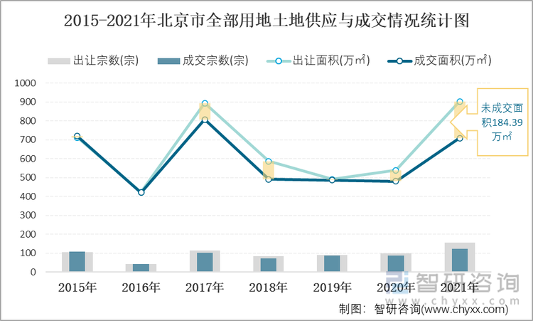 2015-2021年北京市全部用地土地供应与成交情况统计图