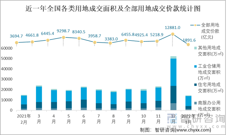 近一年全国各类用地成交面积及全部用地成交价款统计图