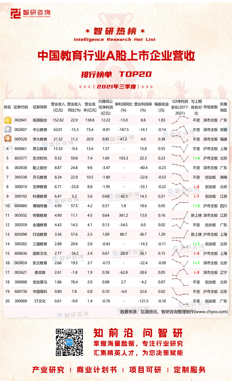 0308：2021年三季度中国教育行业A股上市企业营收排行榜-水印带二维码-有网址（程燕萍）_画板 1