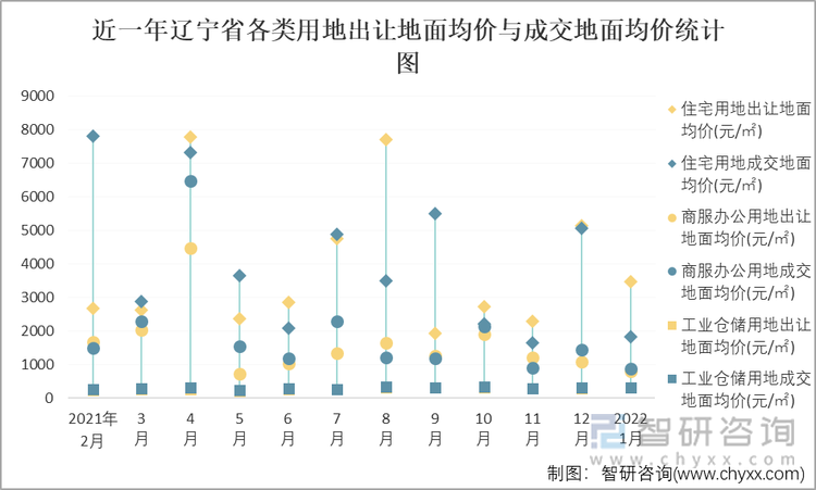 近一年辽宁省各类用地出让地面均价与成交地面均价统计图