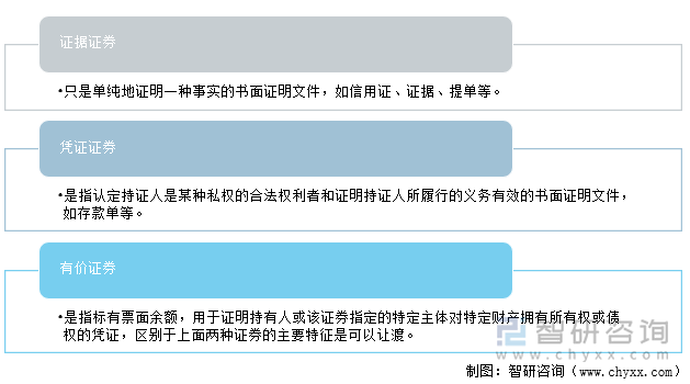 证券按其性质分类