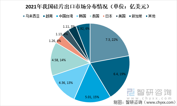 2021年我国硅片出口市场分布情况（单位：亿美元）