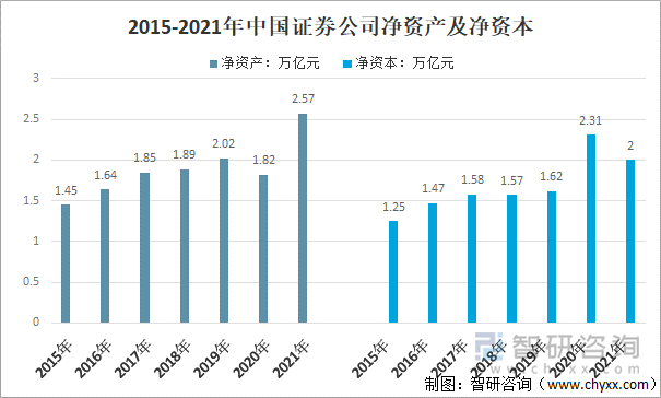 2015-2021年中国证券公司净资产及净资本