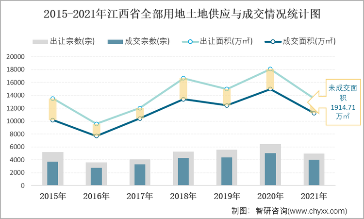 2015-2021年江西省全部用地土地供应与成交情况统计图