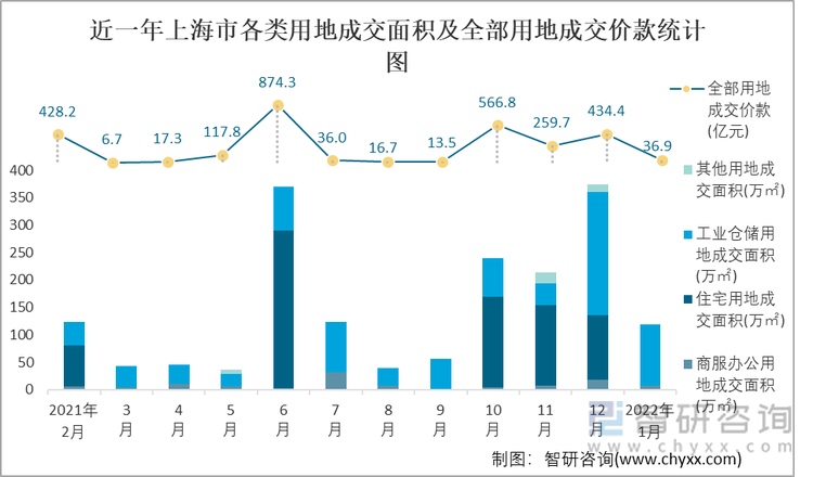 近一年上海市各类用地成交面积及全部用地成交价款统计图